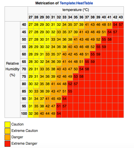 Nata Heat Index Chart